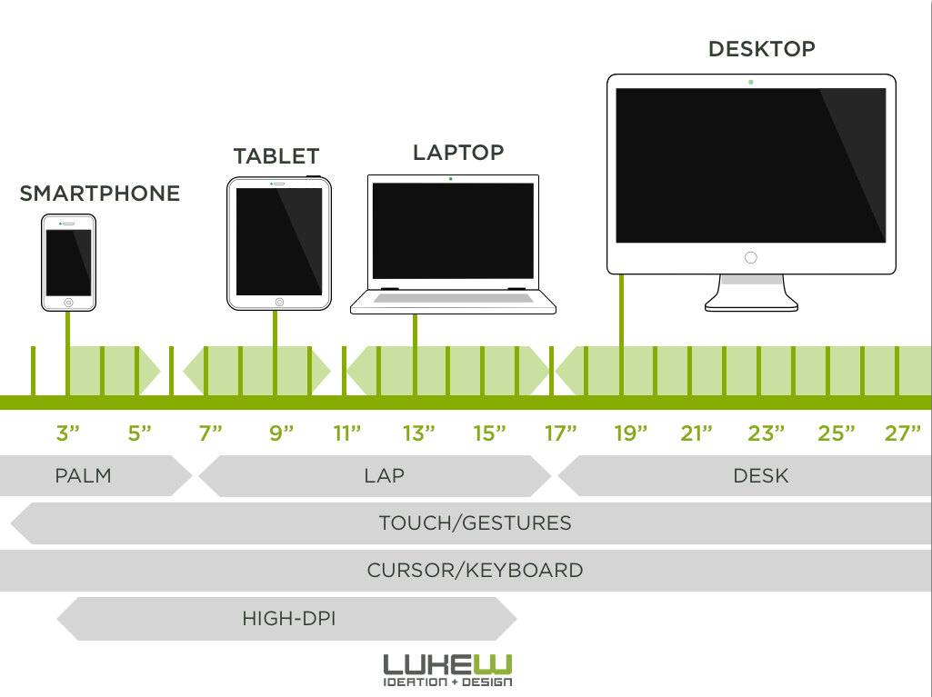 The new device landscape by @lukew
